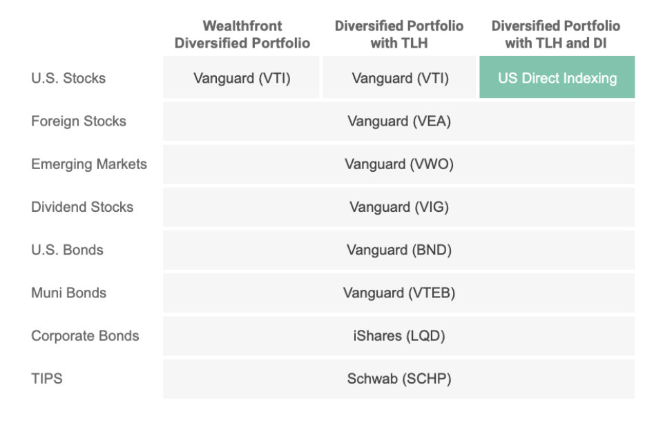 Table showing how a portfolio with US direct indexing replaces VTI with US direct indexing to represent US stocks