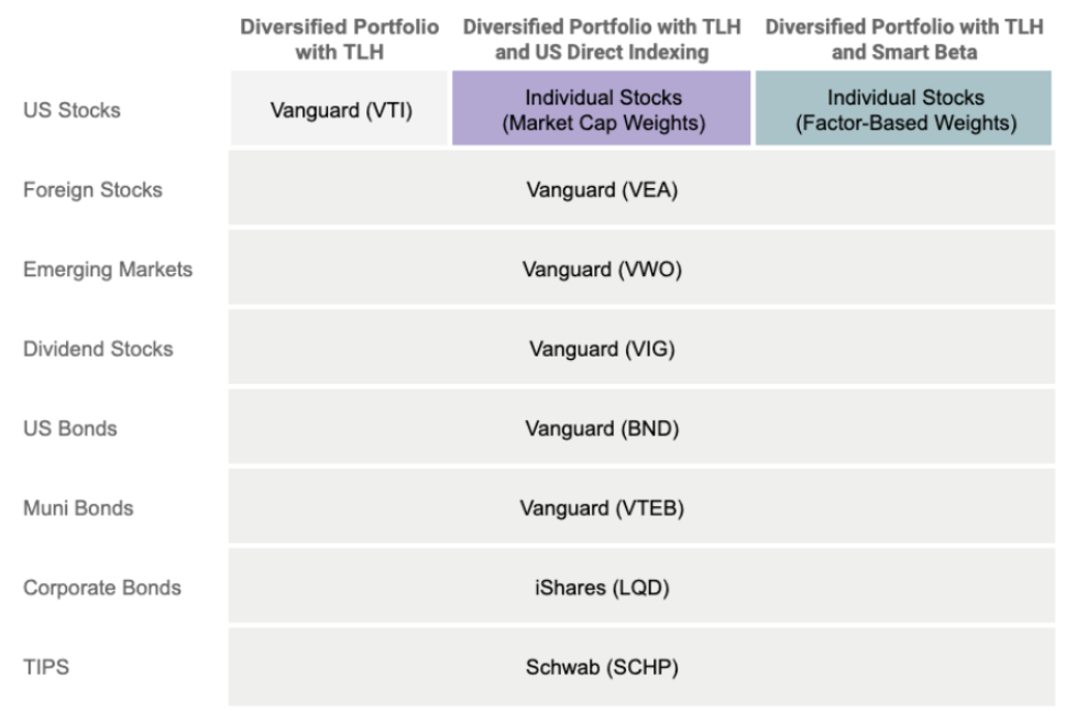 Table showing the primary ETFs used in Wealthfront Classic Portfolios