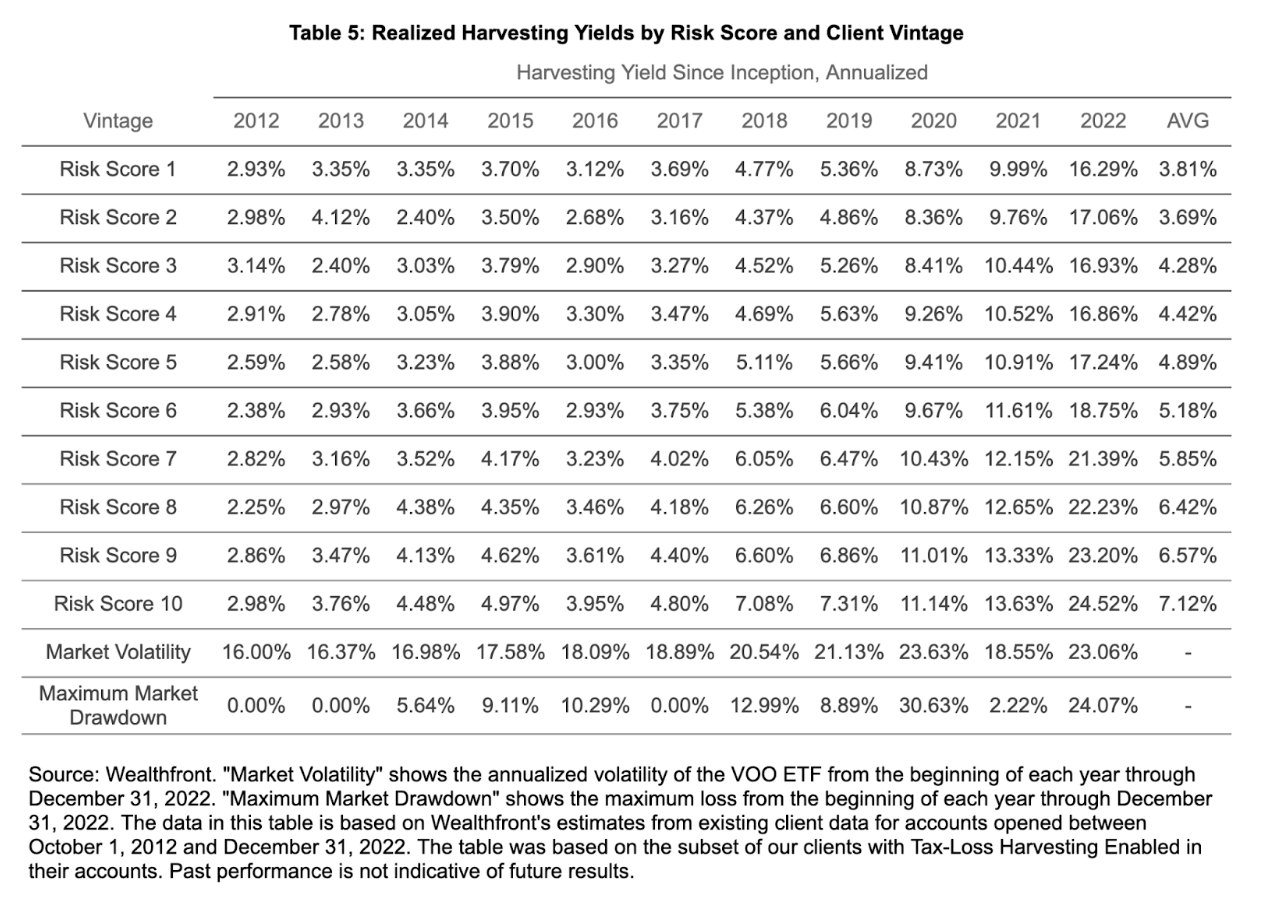 Table showing realized harvesting yields by risk score and client vintage