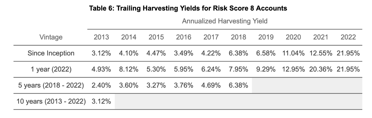 Table showing trailing harvesting yields for risk score 8 accounts