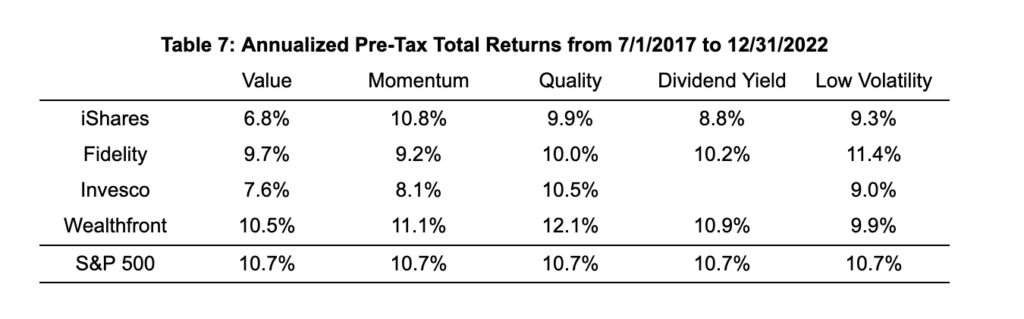 Annualized pre-tax total returns from 2017 to 2022