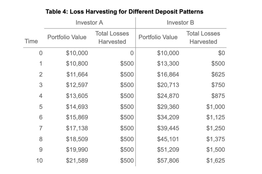 Wealthfront TaxLoss Harvesting Wealthfront Whitepapers