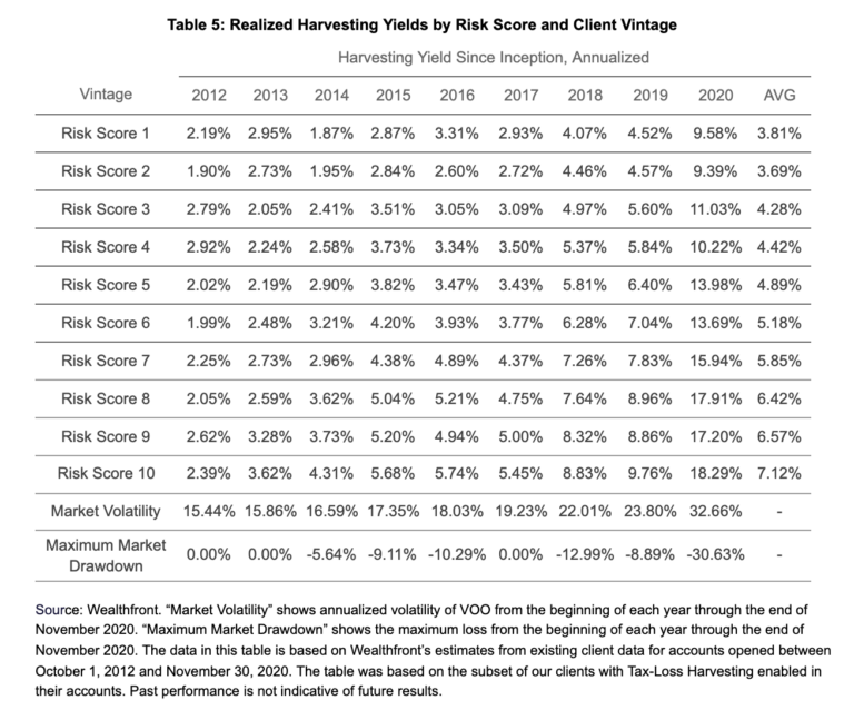 Wealthfront TaxLoss Harvesting Wealthfront Whitepapers