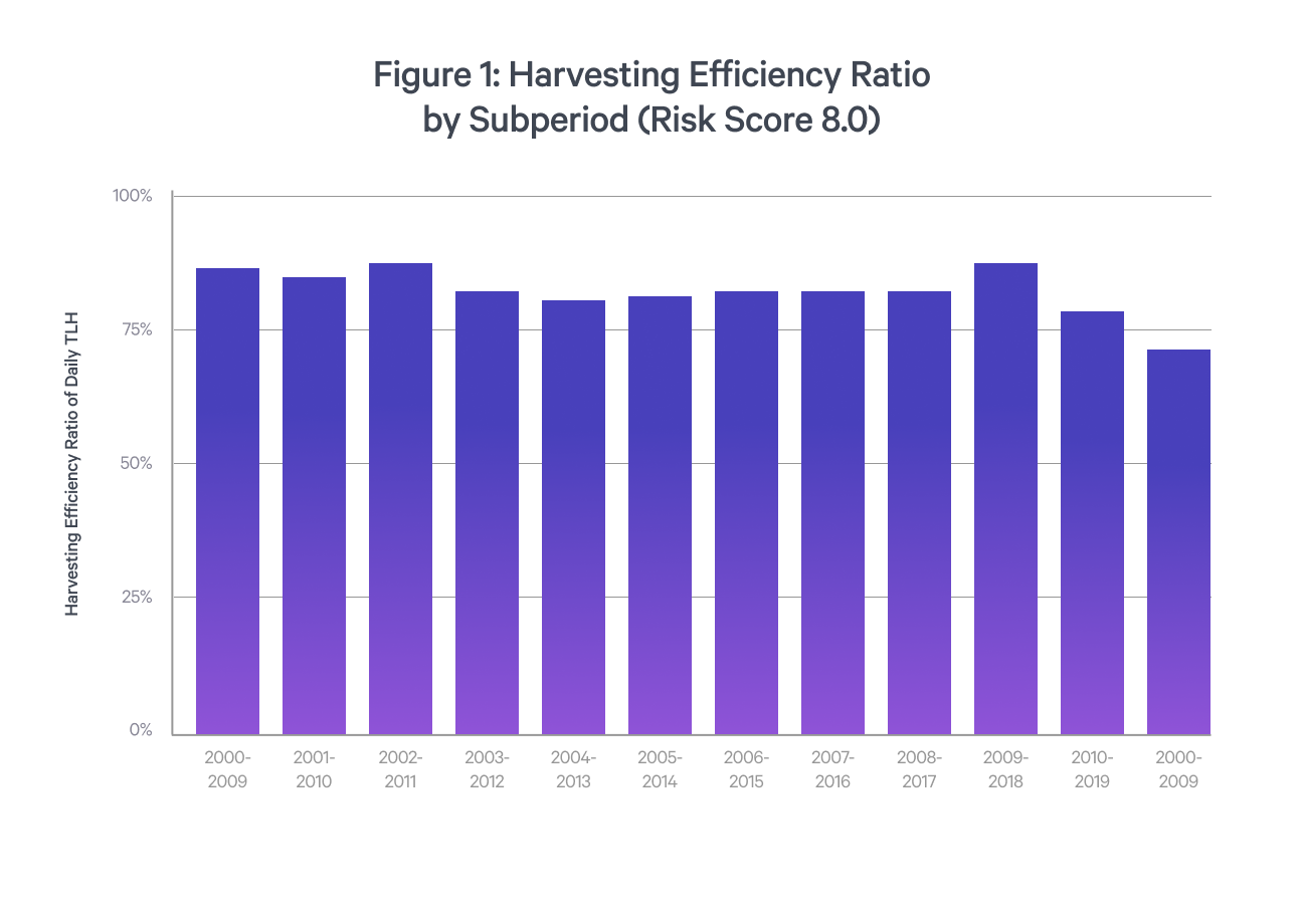 Wealthfront TaxLoss Harvesting Wealthfront Whitepapers