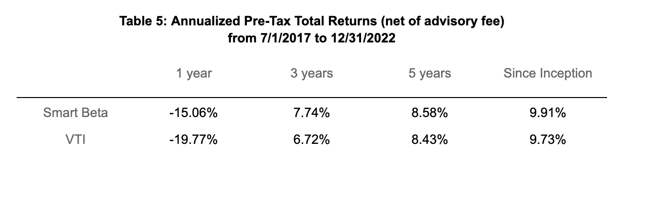 Annualized Pre-Tax Total Returns (net of advisory fee)
from 7/1/2017 to 12/31/2022