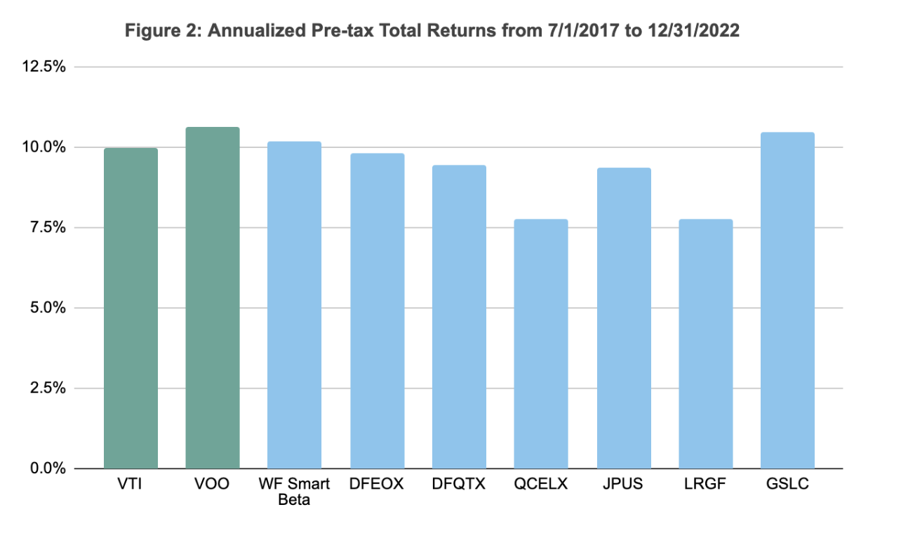 Annualized pre-tax total returns from 2017 to 2022