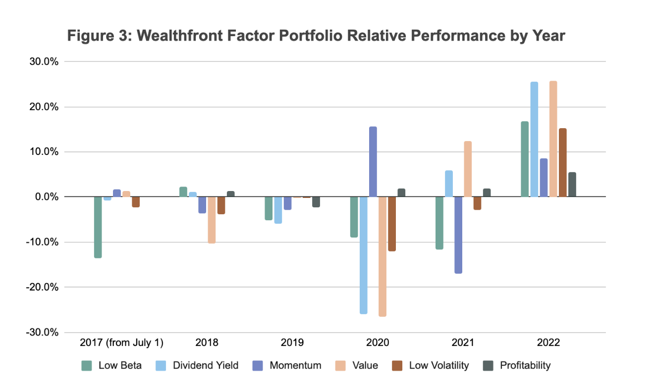 Wealthfront factor portfolio relative performance by year