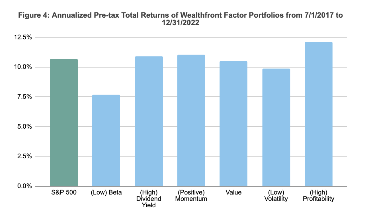 Annualized pre-tax total returns of Wealthfront factor portfolios from 2017 to 2022