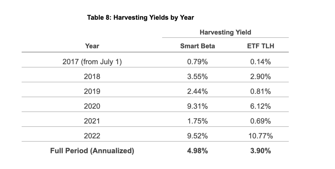 Harvesting yields by year