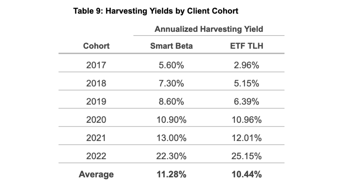 Harvesting yields by client cohort 