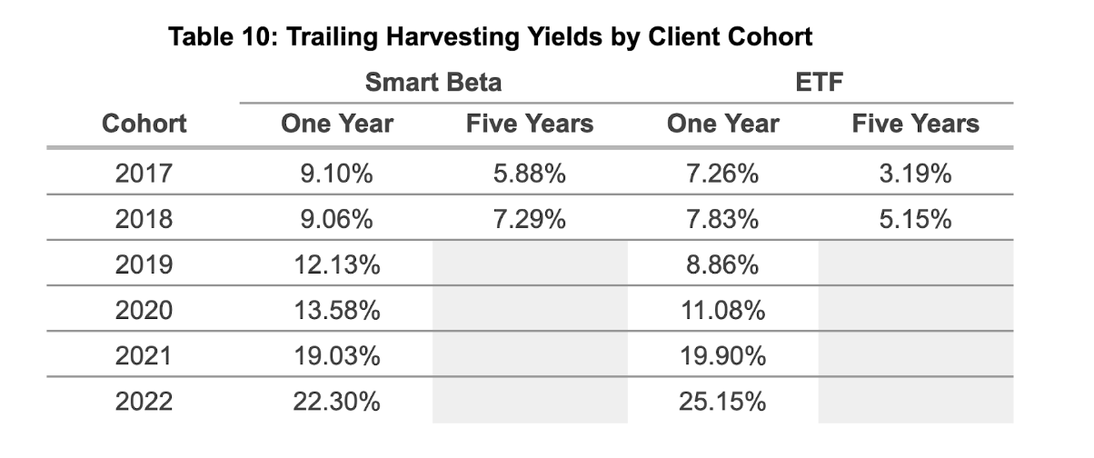 Trailing harvesting yields by client cohort 