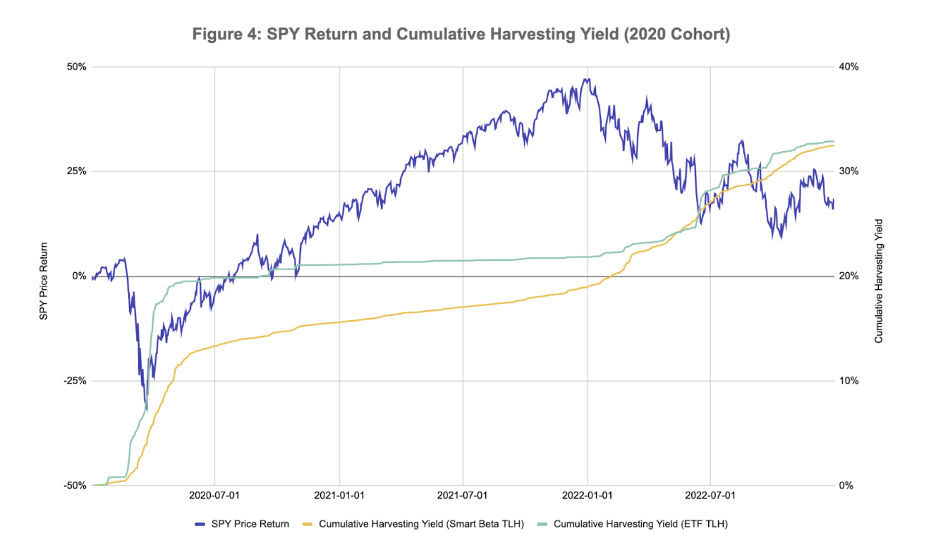 SPY return and cumulative harvesting yield (2020 cohort)