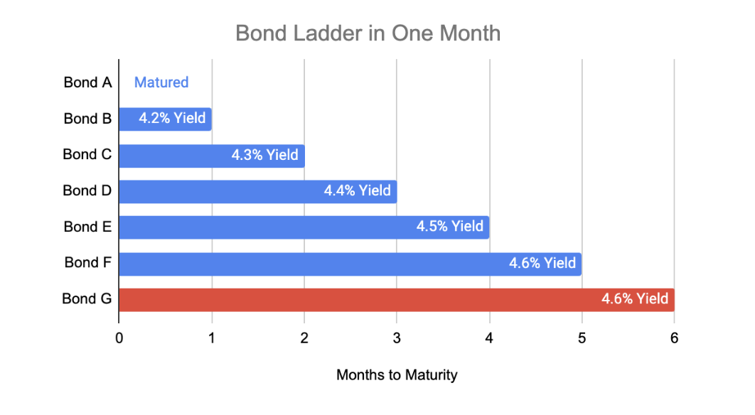 Wealthfront Automated Bond Ladder Methodology White Paper | Wealthfront ...